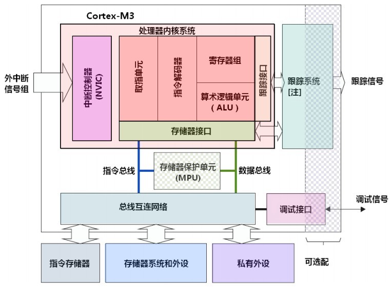 m3架构基础 cm3架构_寄存器