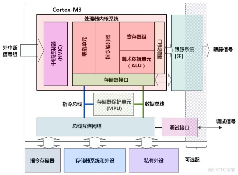 m3架构基础 cm3架构_m3架构基础