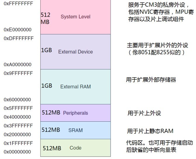 m3架构基础 cm3架构_堆栈_05