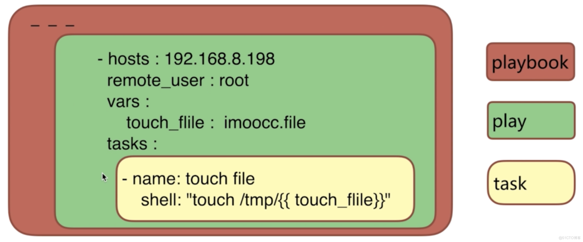 现代 IT 人一定要知道的 Ansible系列教程：playbook详解（二）_YAML_02