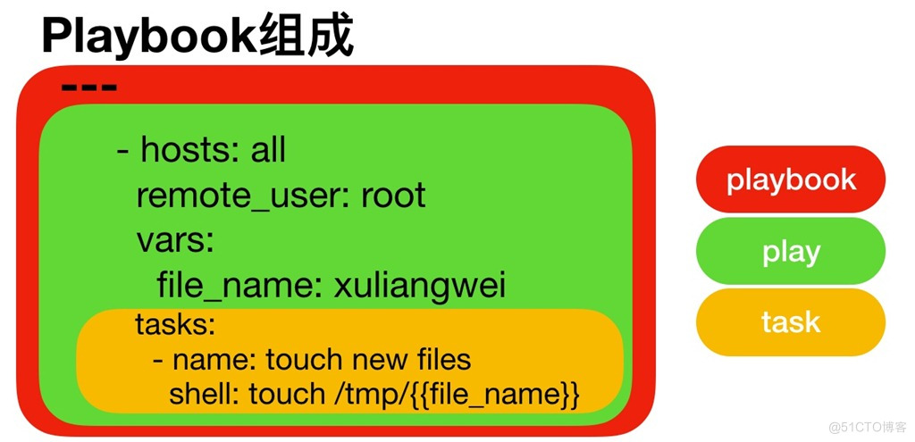 现代 IT 人一定要知道的 Ansible系列教程：playbook详解（二）_apache_03