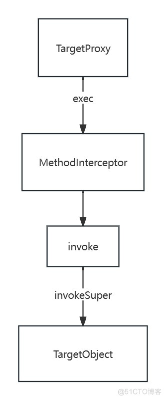 精彩推荐 |【Java技术专题】「重塑技术功底」攻破Java技术盲点之剖析动态代理的实现原理和开发指南（中）_目标对象_03