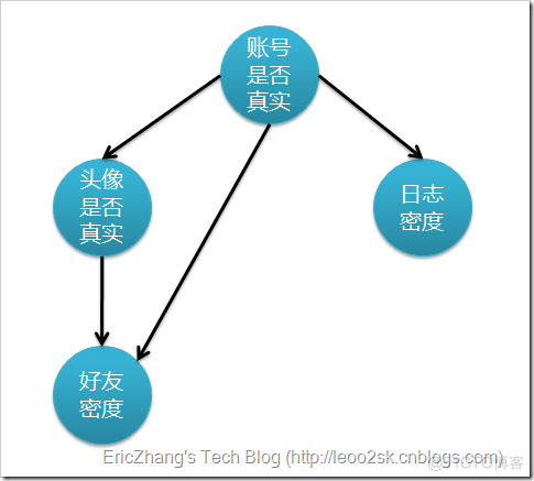 R语言 贝叶斯网 r语言贝叶斯网络的实现_R语言 贝叶斯网_02