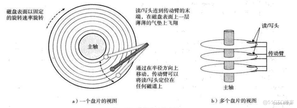 传统的存储架构的特点 传统存储设备_缓存_02