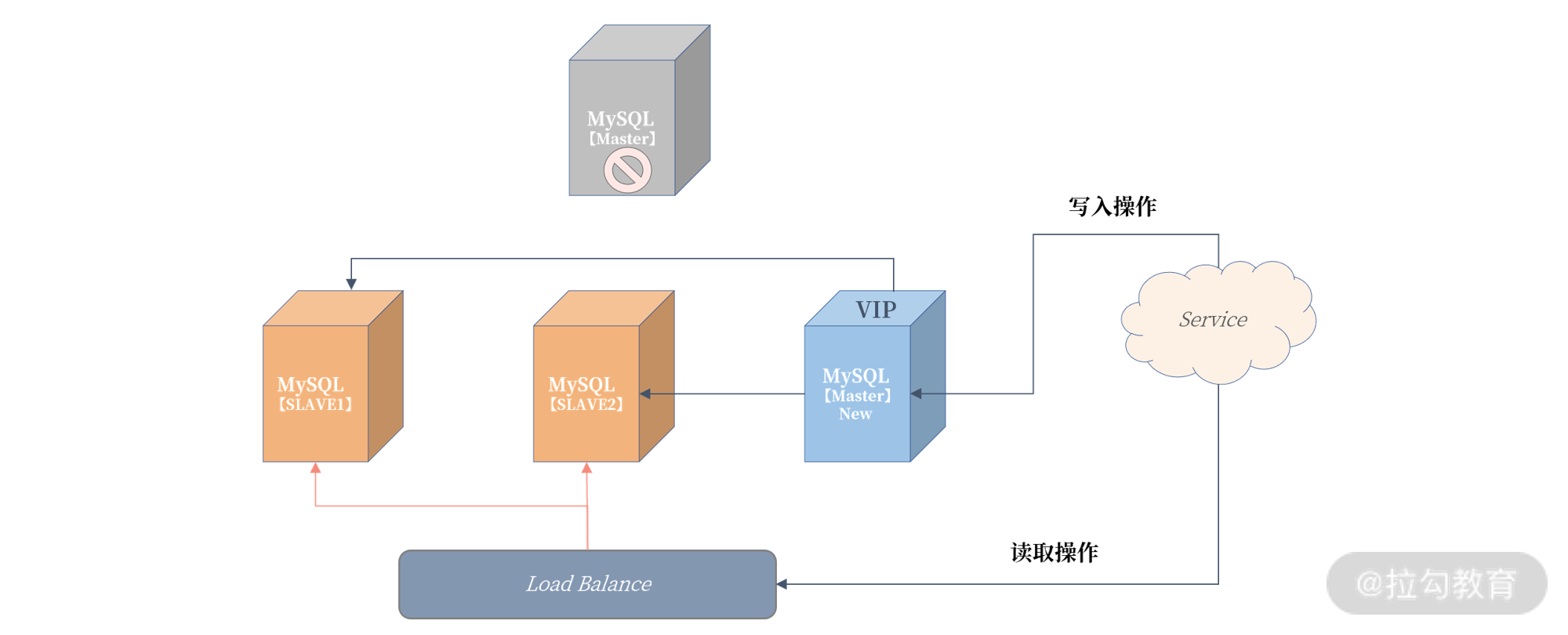 nosql高可用 mysql高可用是什么意思_分布式_03