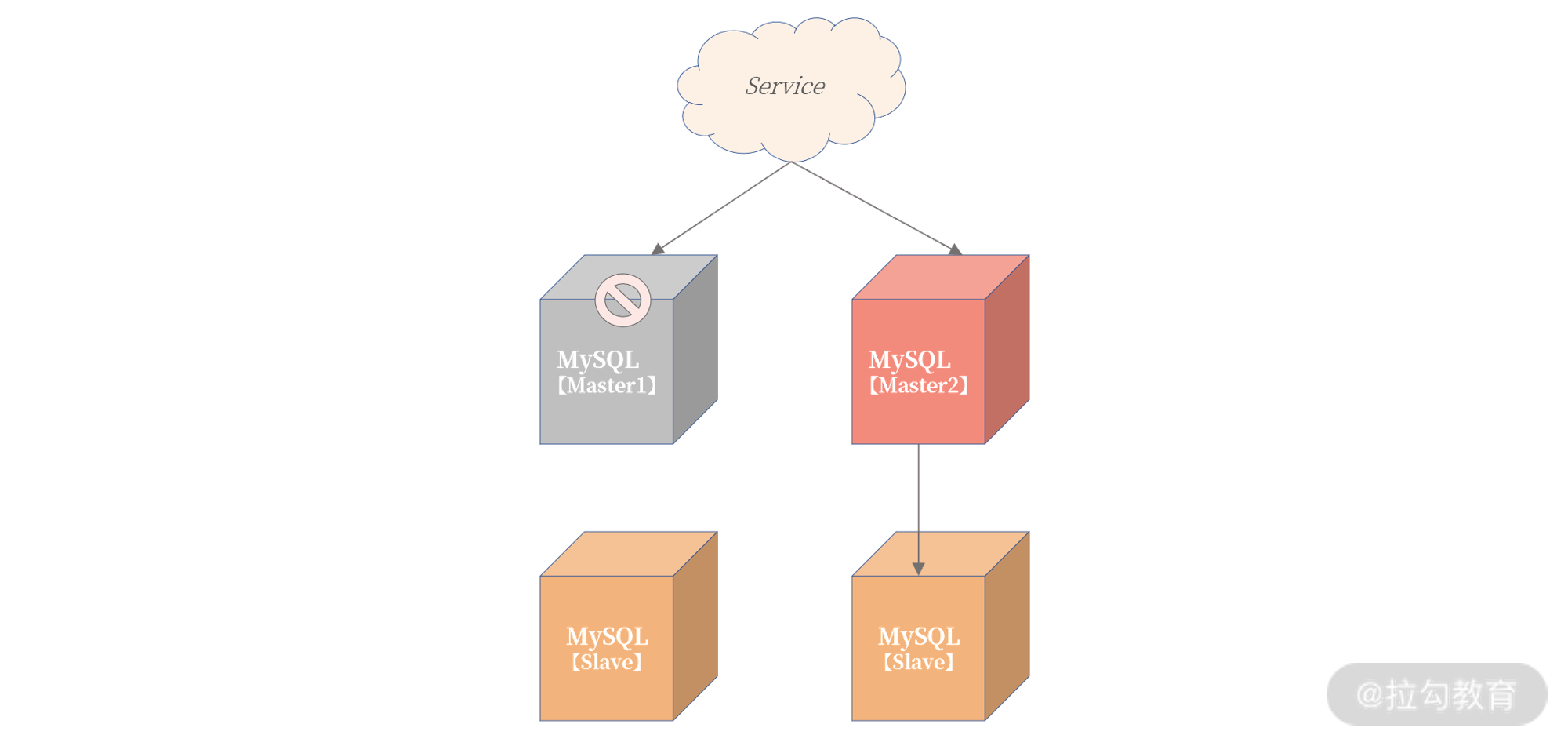 nosql高可用 mysql高可用是什么意思_mysql_04