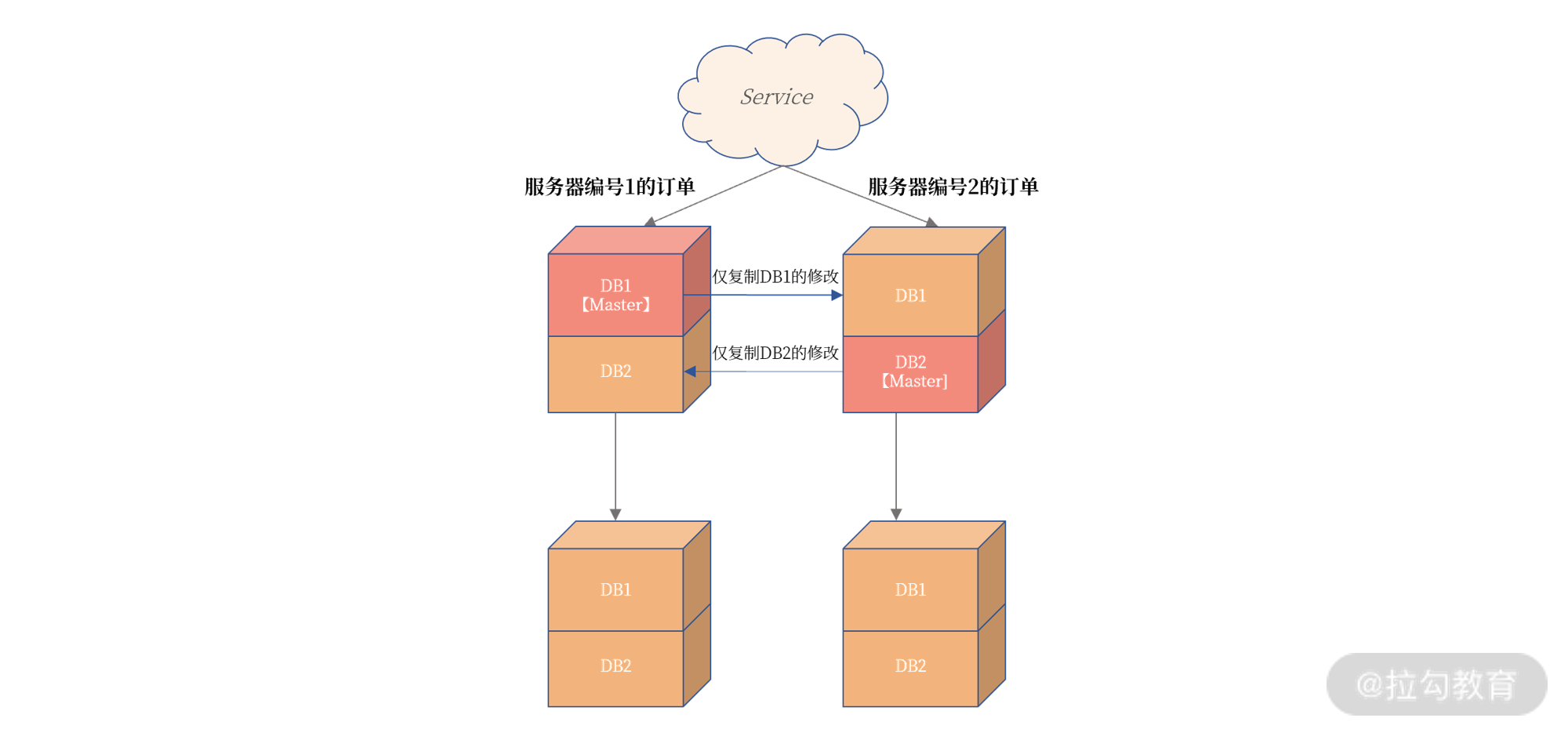 nosql高可用 mysql高可用是什么意思_mysql_05