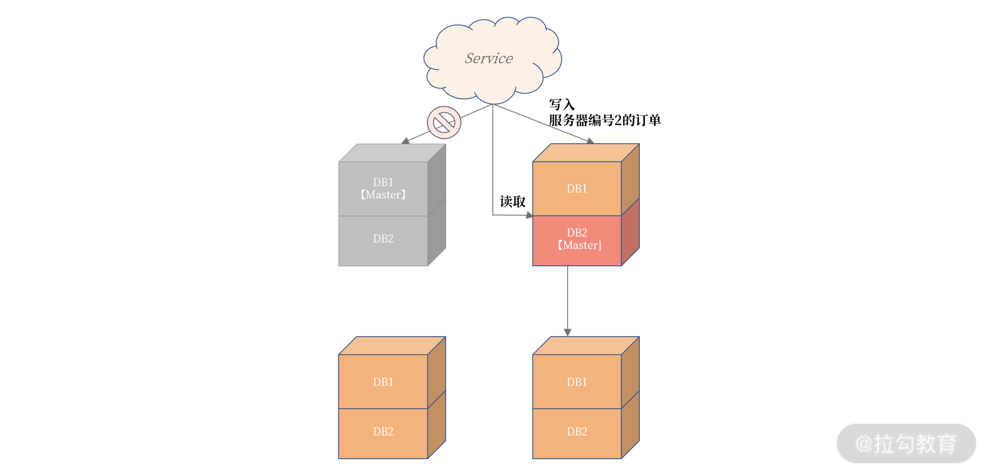 nosql高可用 mysql高可用是什么意思_服务器_06