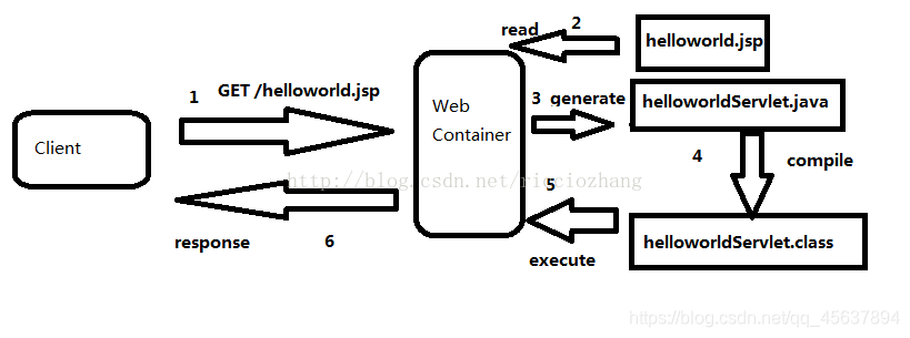 基于java和基于jsp的区别 java与jsp_数据