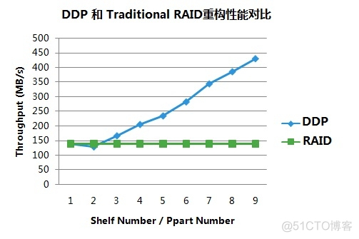 传统的存储架构特点 传统存储的缺点_传统的存储架构特点_03