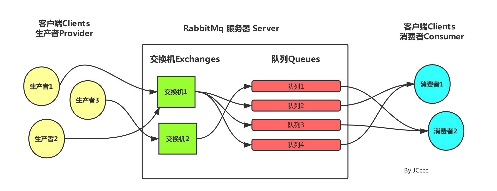 Java android rabbitmq 发送 接受 rabbitmq发送短信_消息队列_02