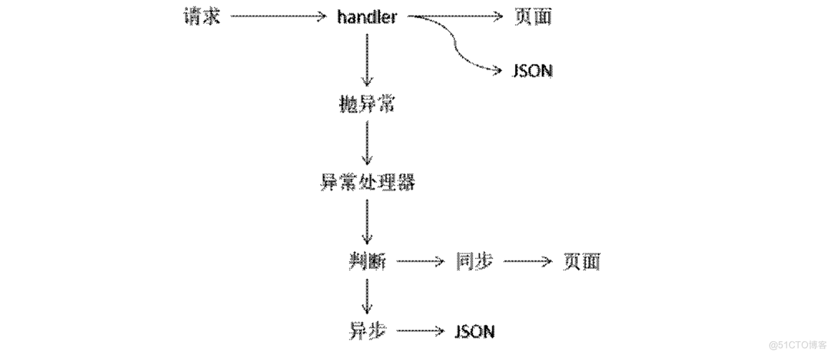 增删查改代码jjava web增删改查代码_数据_03