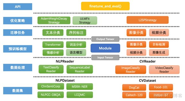 paddlepaddle和paddlenlp有什么区别 paddlepaddle是什么_大数据_02