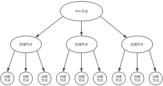 cdh yarn conf地址 cd network_CDN网络结构