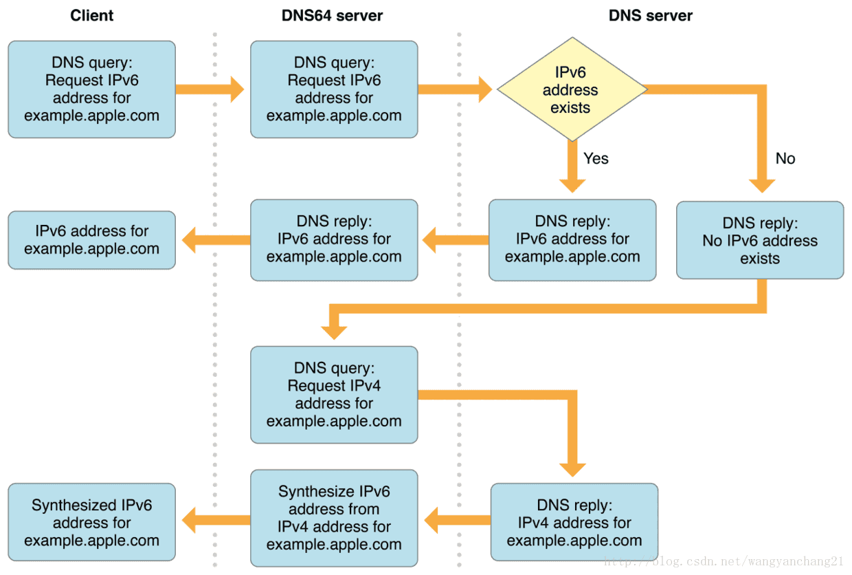 iOS支持 IPV6吗 苹果支持ipv6_iOS支持 IPV6吗