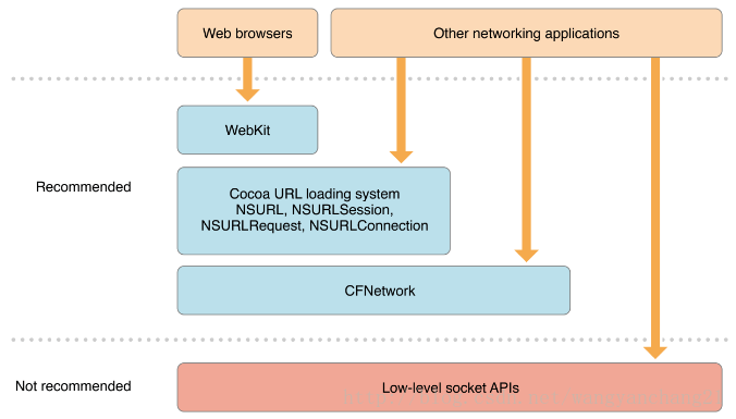 iOS支持 IPV6吗 苹果支持ipv6_ipv6_02