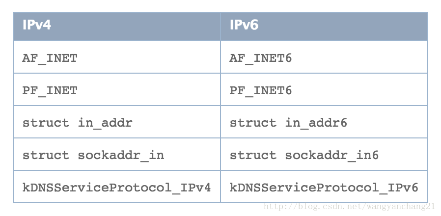 iOS支持 IPV6吗 苹果支持ipv6_iOS支持 IPV6吗_03