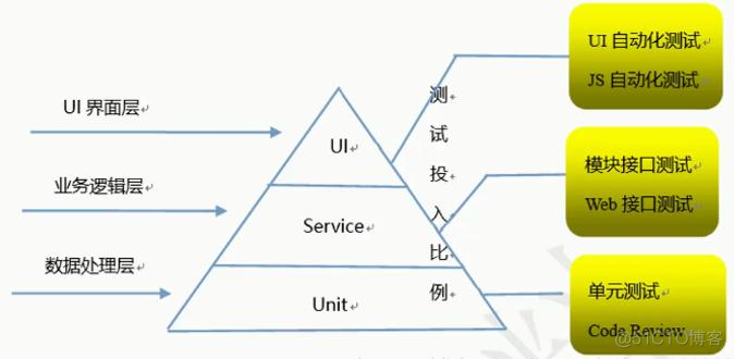 android 测试 分层策略 分层测试的组成部分_Selenium_02