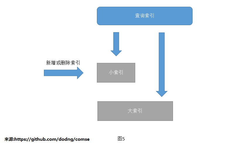 索引更新mysql 索引的更新_数据更新_05