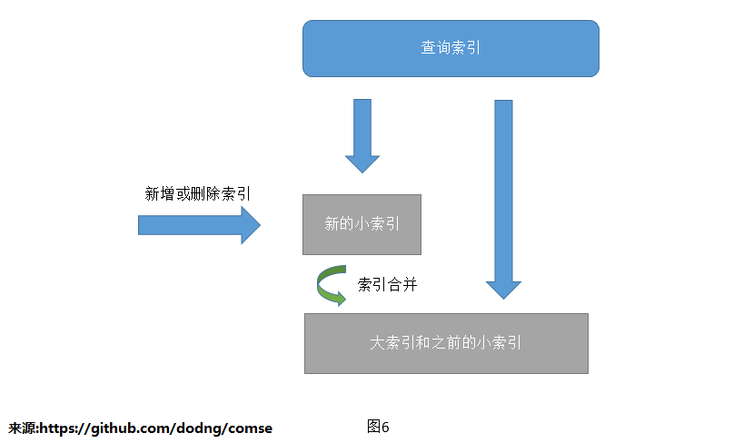 索引更新mysql 索引的更新_索引更新mysql_06