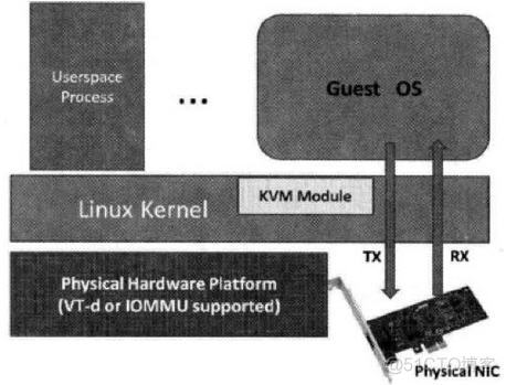 pci虚拟化作用 虚拟机 pcie_数据结构与算法_02