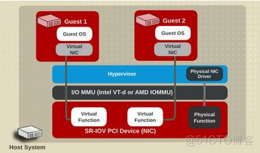 pci虚拟化作用 虚拟机 pcie_网络_12