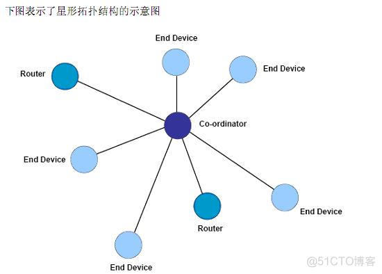 zigbee网络体系架构 zigbee技术的体系结构_网络拓扑