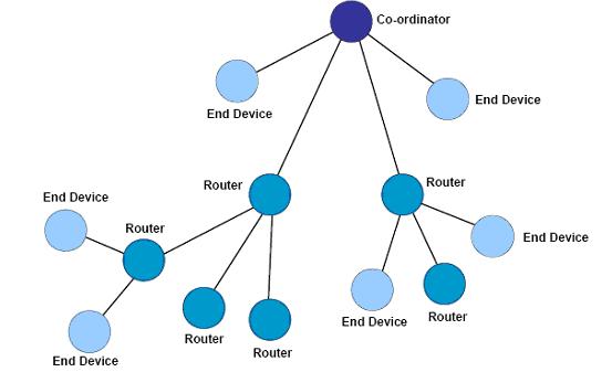 zigbee网络体系架构 zigbee技术的体系结构_网络拓扑_02