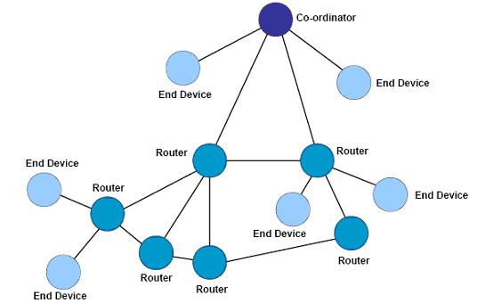 zigbee网络体系架构 zigbee技术的体系结构_zigbee网络体系架构_03