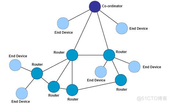 zigbee网络体系架构 zigbee技术的体系结构_网络层_03