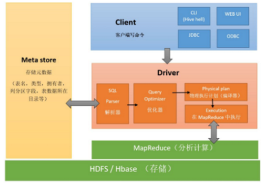 doris可以替代hive hive可以替代oltp_doris可以替代hive