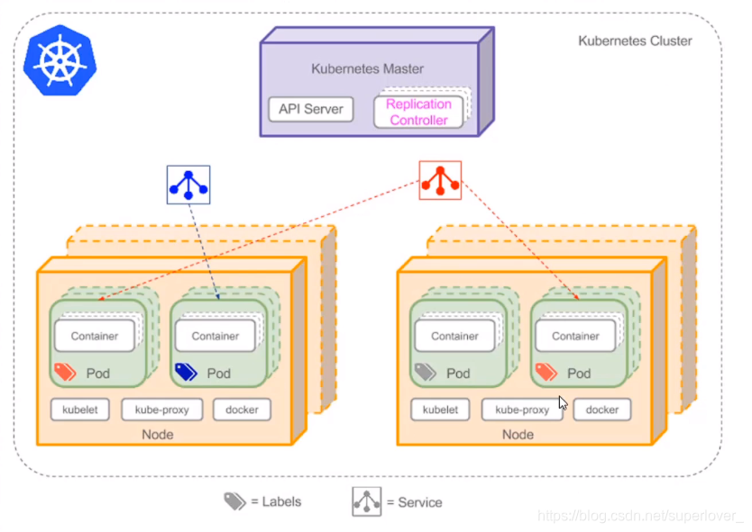 K8S 中 NODE POD DOCKER的关系 k8s pod node之间的关系_后端