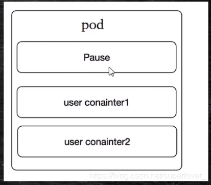 K8S 中 NODE POD DOCKER的关系 k8s pod node之间的关系_k8s_02