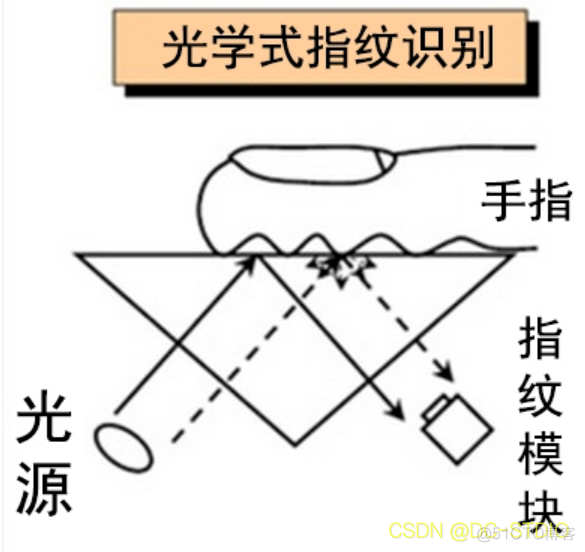 基于python的指纹识别系统的设计与实现 开源的指纹识别算法_指纹识别_03