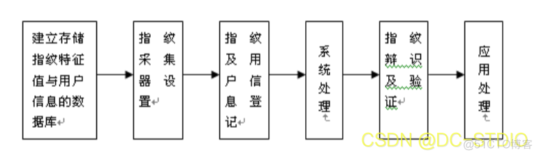 基于python的指纹识别系统的设计与实现 开源的指纹识别算法_毕业设计_06