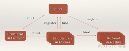 基于Etcd实现服务发现 java etcd如何做服务发现的_负载均衡_02