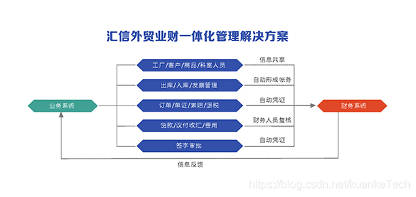 业财一体 蚂蚁财务技术架构doc 业财一体化ppt_数据分析_02