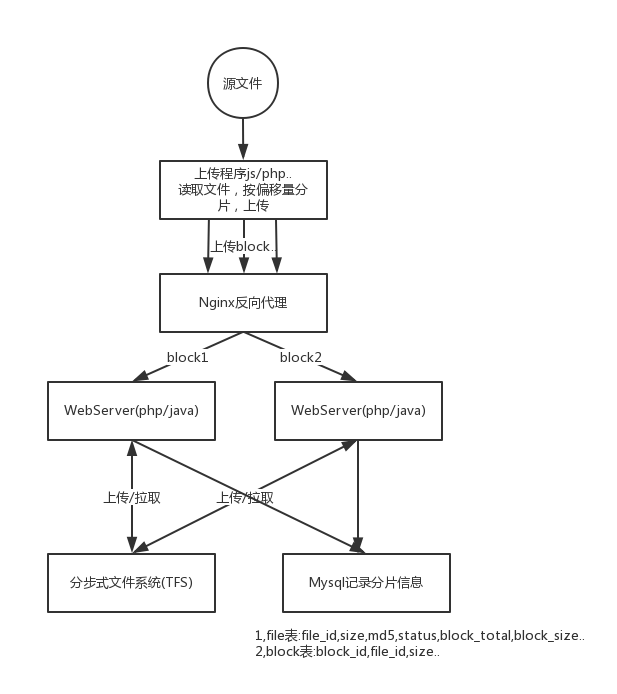 axios分片上传如何获取上传进度 分片上传失败_运维