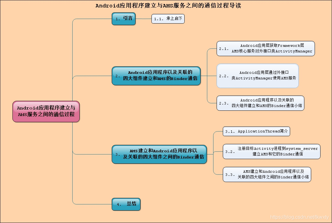 android ams如何kill app android ams原理_AMP