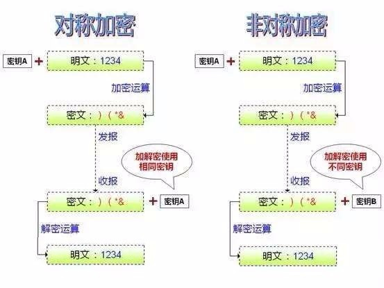 Android 对称和非对称 加密 流程图 对称和非对称加密区别_非对称加密