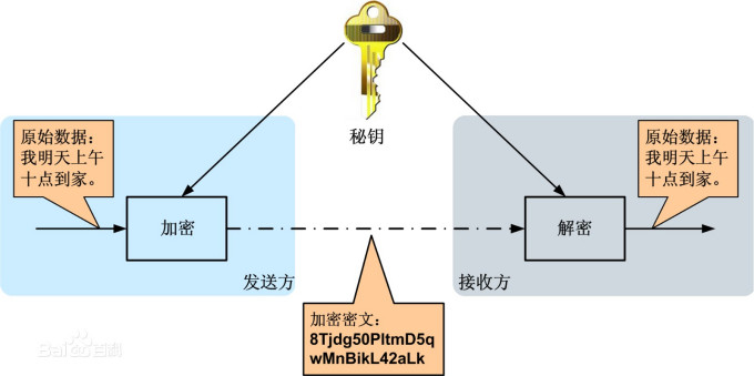 Android 对称和非对称 加密 流程图 对称和非对称加密区别_密码体制_04