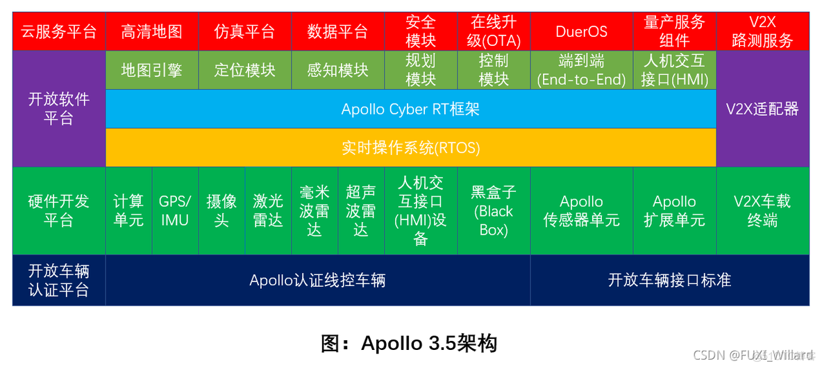 阿波罗自动驾驶操作系统 架构 阿波罗自动驾驶平台_百度_02