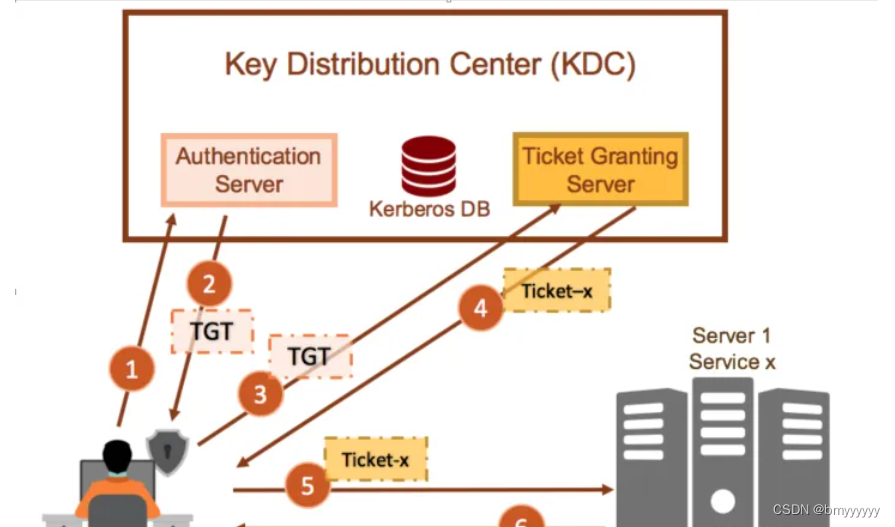 druid hive kerberos认证 redis kerberos认证_大数据_02