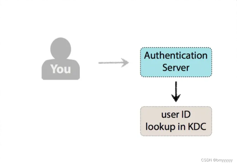 druid hive kerberos认证 redis kerberos认证_客户端_04