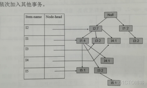 PMT数据挖掘 数据挖掘fp例题_结点_04