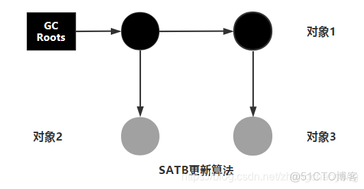 三色标记法Java 三色标记法作用_jvm_05