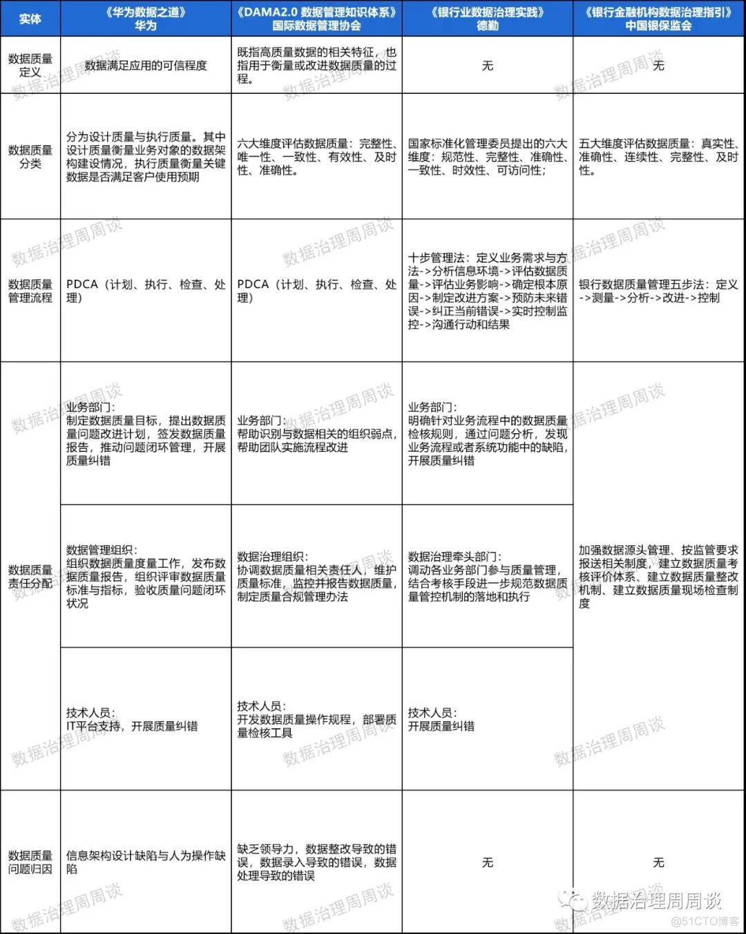 数据质量管理流程架构 数据质量管理实施方案_java_02