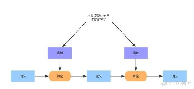 Android 国密改造 国密加密方式_网络