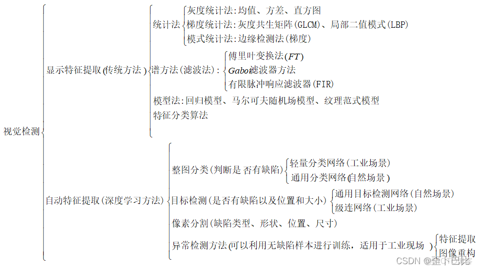 python 计算机表面缺陷检测 表面缺陷检测技术_python 计算机表面缺陷检测