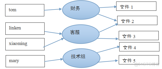 linux 将用户添加到docker组 linux怎么把用户添加到组里_用户名